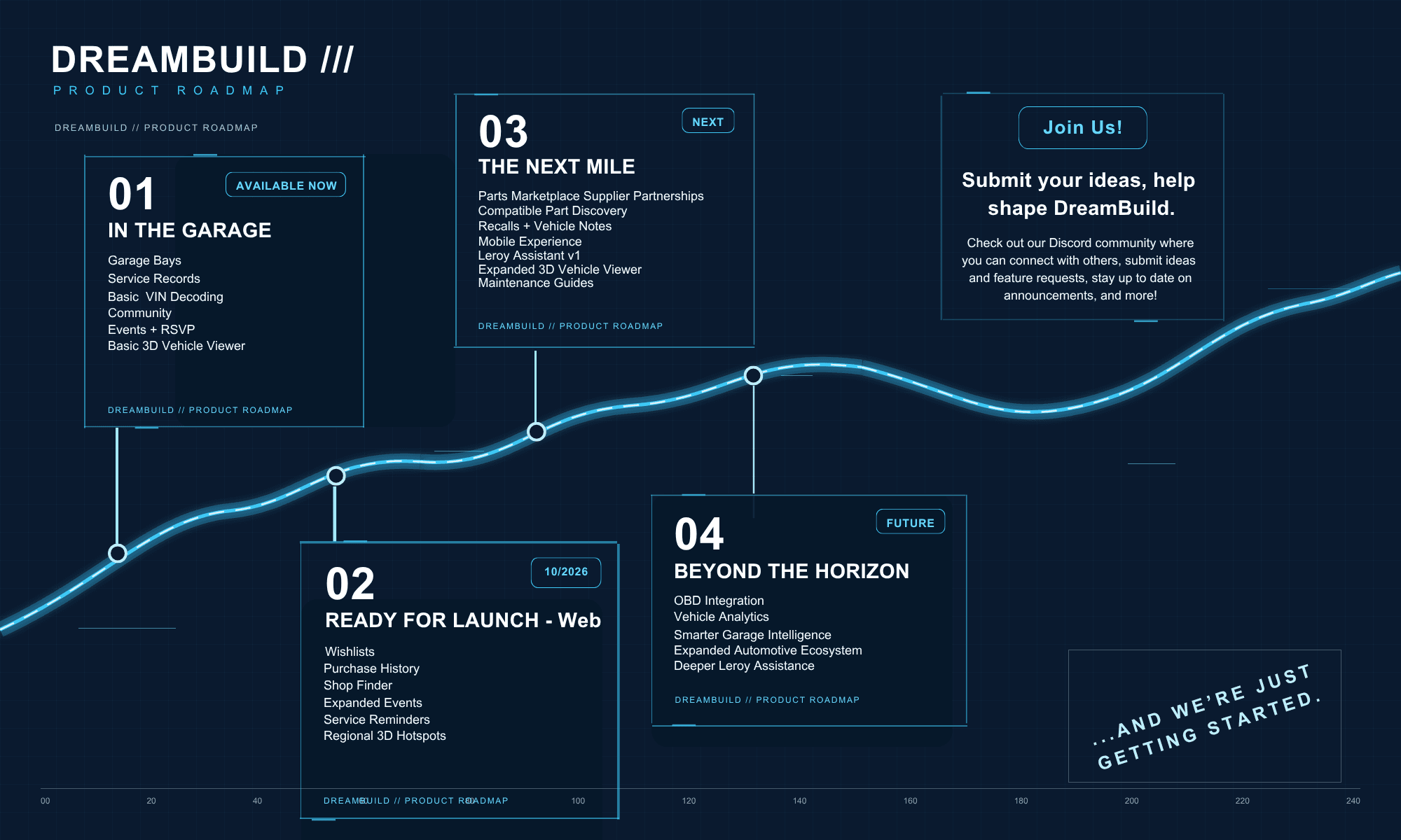 DreamBuild product roadmap graphic showing four milestones along a road: In the Garage (Available Now), Ready for Launch – Web (10/2026), The Next Mile (Next), and Beyond the Horizon (Future).